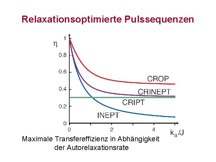 Relaxationsoptimierte Pulssequenzen Maximale Transfereffizienz in Abhängigkeit der Autorelaxationsrate 