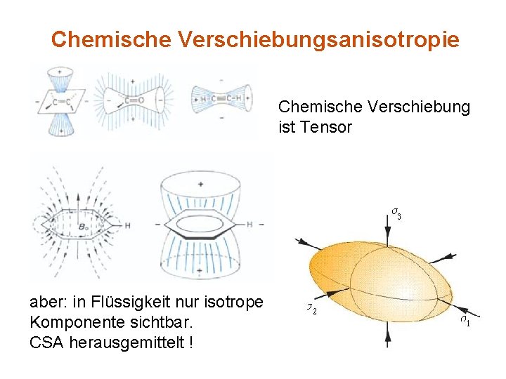 Chemische Verschiebungsanisotropie Chemische Verschiebung ist Tensor aber: in Flüssigkeit nur isotrope Komponente sichtbar. CSA