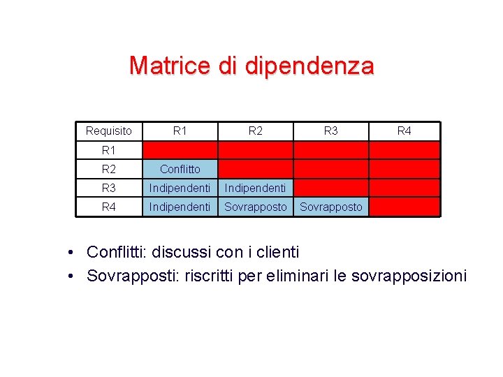 Matrice di dipendenza Requisito R 1 R 2 R 3 R 4 R 1