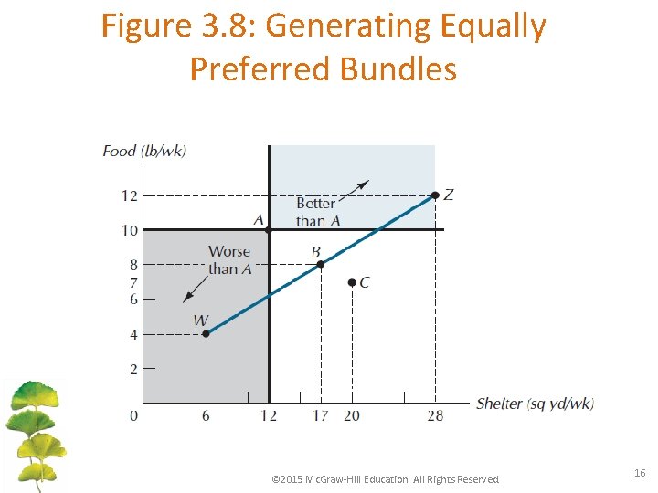 Figure 3. 8: Generating Equally Preferred Bundles © 2015 Mc. Graw-Hill Education. All Rights