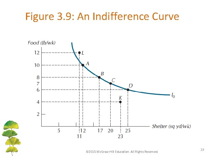 Figure 3. 9: An Indifference Curve © 2015 Mc. Graw-Hill Education. All Rights Reserved.