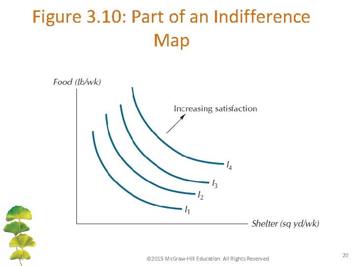 Figure 3. 10: Part of an Indifference Map © 2015 Mc. Graw-Hill Education. All