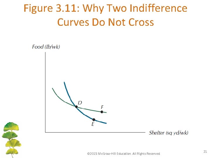 Figure 3. 11: Why Two Indifference Curves Do Not Cross © 2015 Mc. Graw-Hill