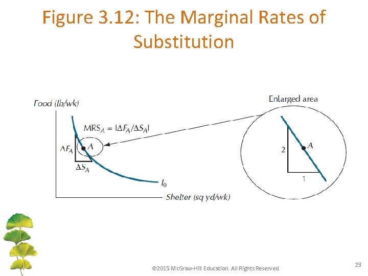 Figure 3. 12: The Marginal Rates of Substitution © 2015 Mc. Graw-Hill Education. All