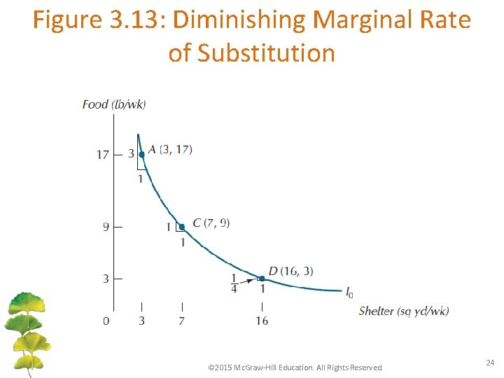 Figure 3. 13: Diminishing Marginal Rate of Substitution © 2015 Mc. Graw-Hill Education. All