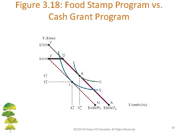 Figure 3. 18: Food Stamp Program vs. Cash Grant Program © 2015 Mc. Graw-Hill