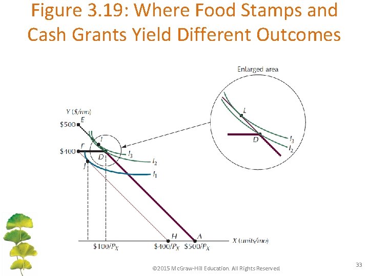 Figure 3. 19: Where Food Stamps and Cash Grants Yield Different Outcomes © 2015