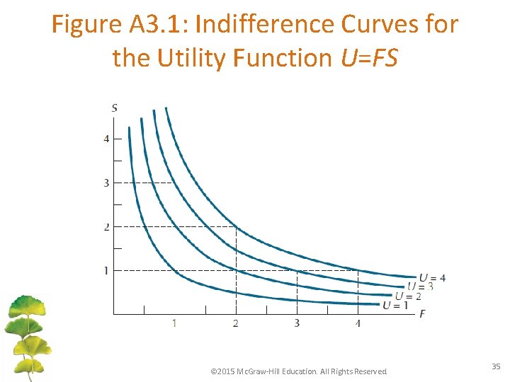 Figure A 3. 1: Indifference Curves for the Utility Function U=FS © 2015 Mc.