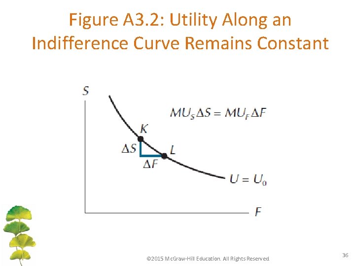 Figure A 3. 2: Utility Along an Indifference Curve Remains Constant © 2015 Mc.