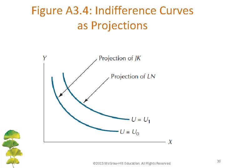 Figure A 3. 4: Indifference Curves as Projections © 2015 Mc. Graw-Hill Education. All