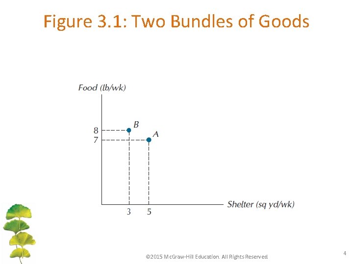 Figure 3. 1: Two Bundles of Goods © 2015 Mc. Graw-Hill Education. All Rights