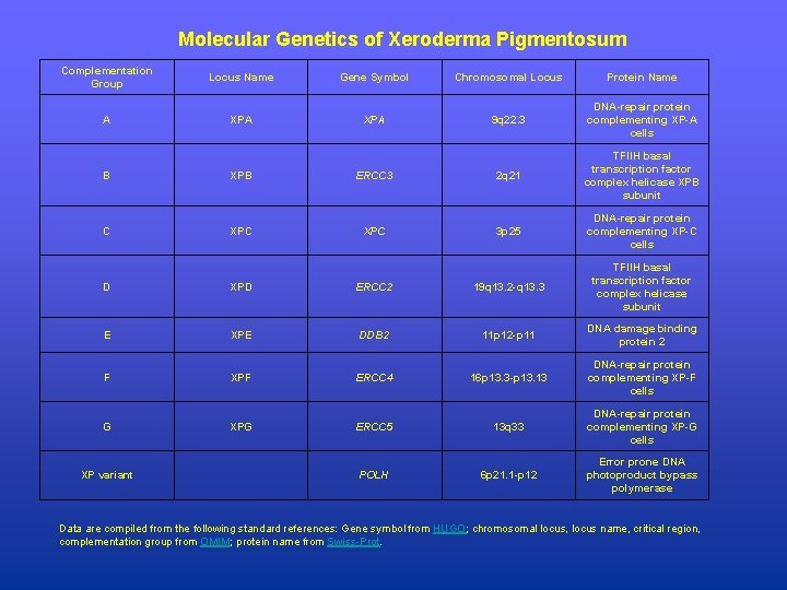 Molecular Genetics of Xeroderma Pigmentosum Complementation Group Locus Name Gene Symbol Chromosomal Locus Protein
