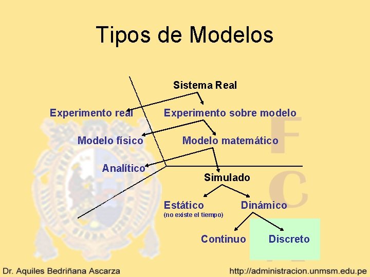 Tipos de Modelos Sistema Real Experimento real Modelo físico Experimento sobre modelo Modelo matemático