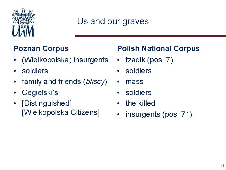 Us and our graves Poznan Corpus Polish National Corpus • • • (Wielkopolska) insurgents