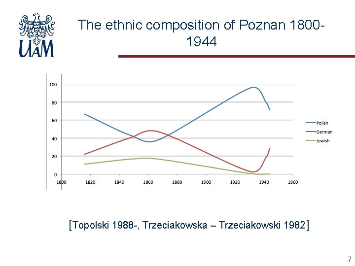 The ethnic composition of Poznan 18001944 [Topolski 1988 -, Trzeciakowska – Trzeciakowski 1982] 7