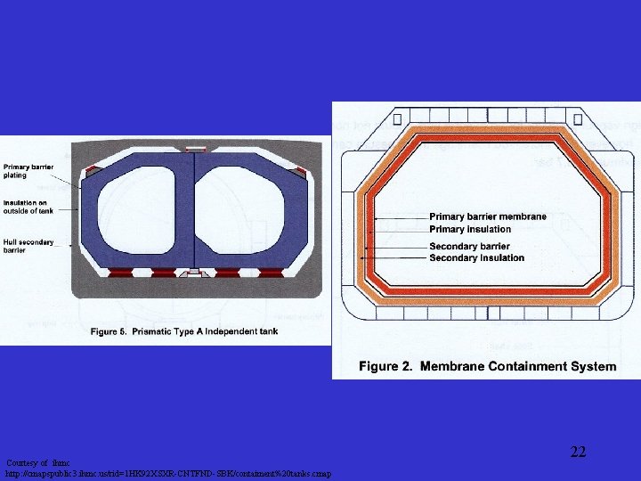 Courtesy of ihmc http: //cmapspublic 3. ihmc. us/rid=1 HK 92 XSXR-CNTFND-SBK/contaiment%20 tanks. cmap 22