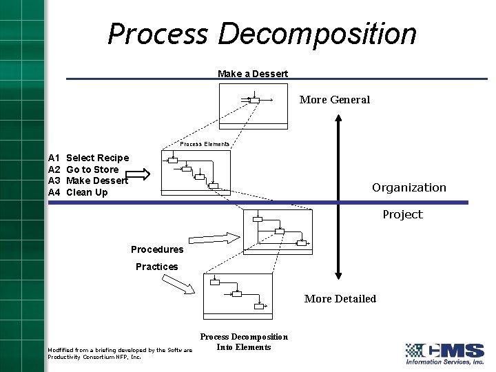 Process Decomposition Make a Dessert More General Process Elements A 1 A 2 A