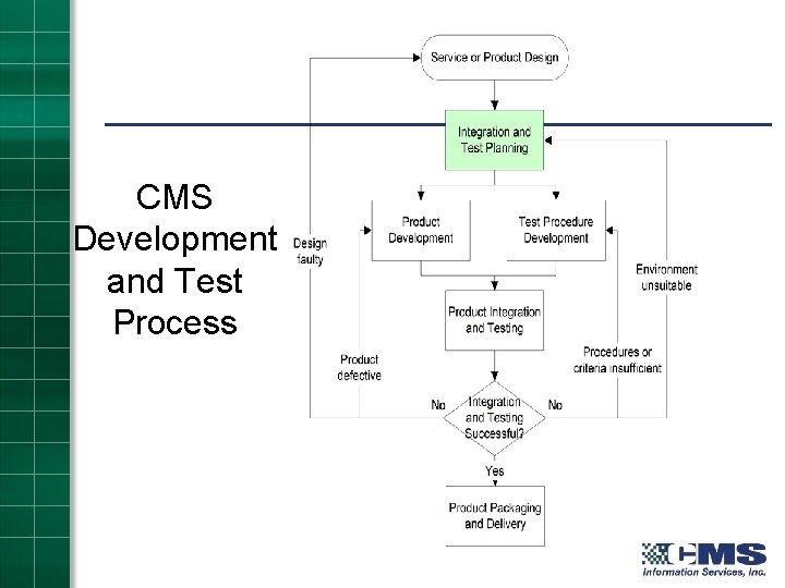 CMS Development and Test Process 