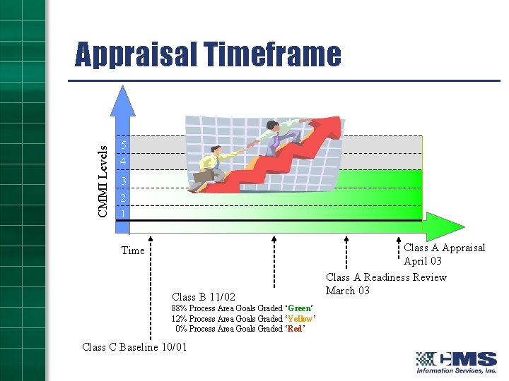 CMMI Levels Appraisal Timeframe 5 4 3 2 1 Time Class B 11/02 88%