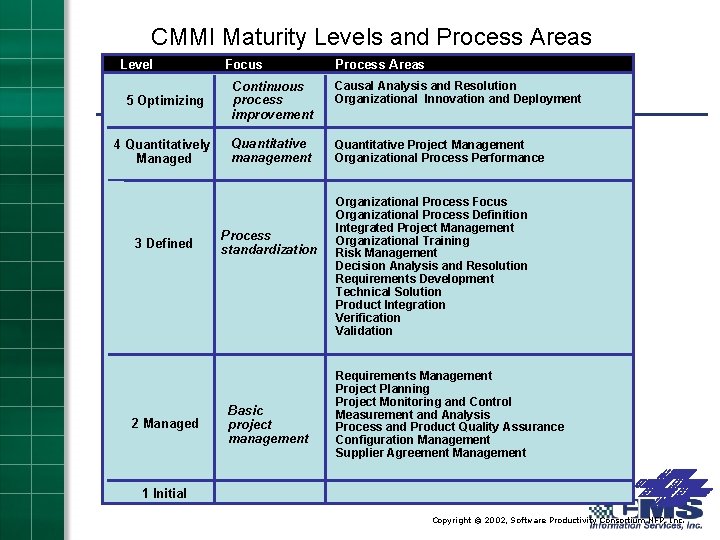 CMMI Maturity Levels and Process Areas Level Focus Process Areas 5 Optimizing Continuous process