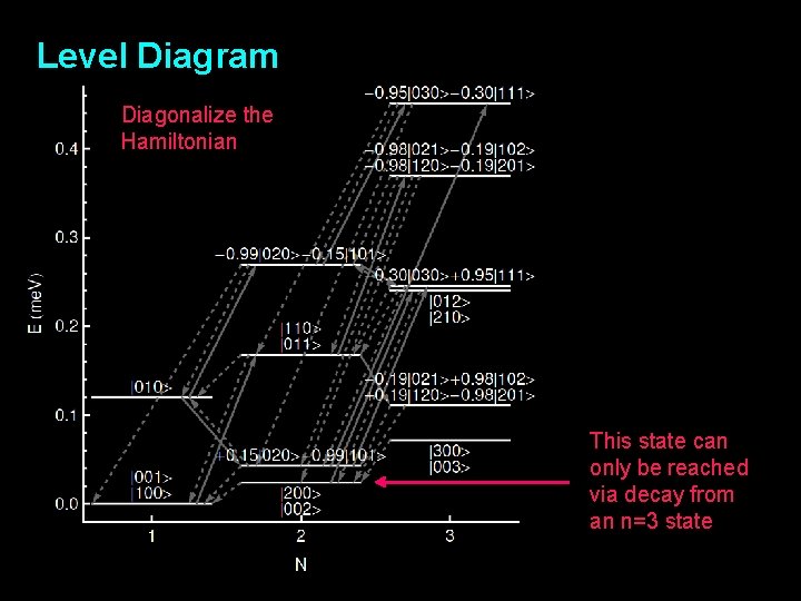 Level Diagram Diagonalize the Hamiltonian This state can only be reached via decay from