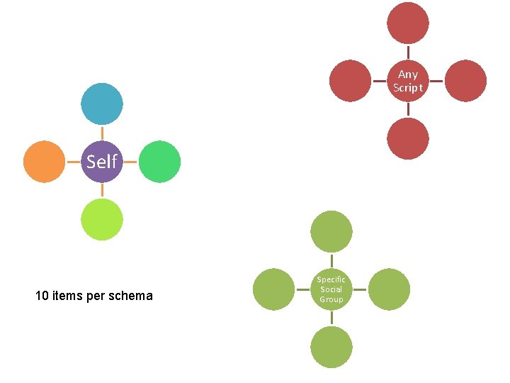 Any Script Self 10 items per schema Specific Social Group 