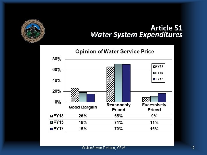 Article 51 Water System Expenditures Water/Sewer Division, CPW 12 