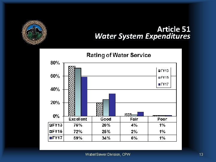 Article 51 Water System Expenditures Water/Sewer Division, CPW 13 