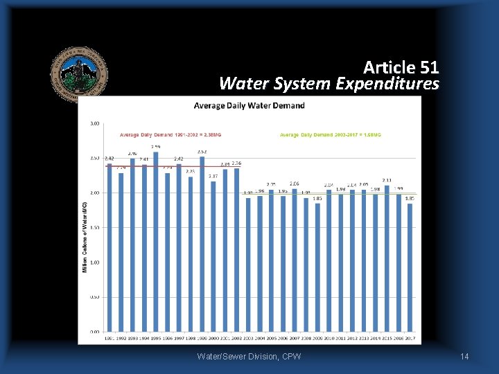 Article 51 Water System Expenditures Water/Sewer Division, CPW 14 