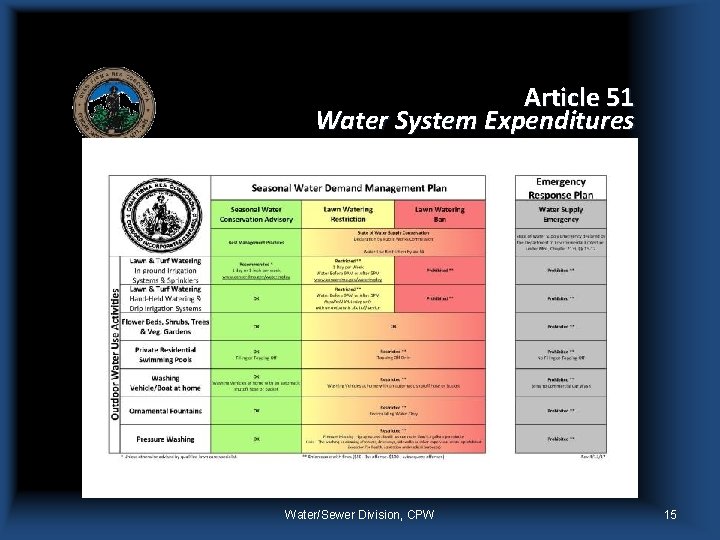 Article 51 Water System Expenditures Water/Sewer Division, CPW 15 