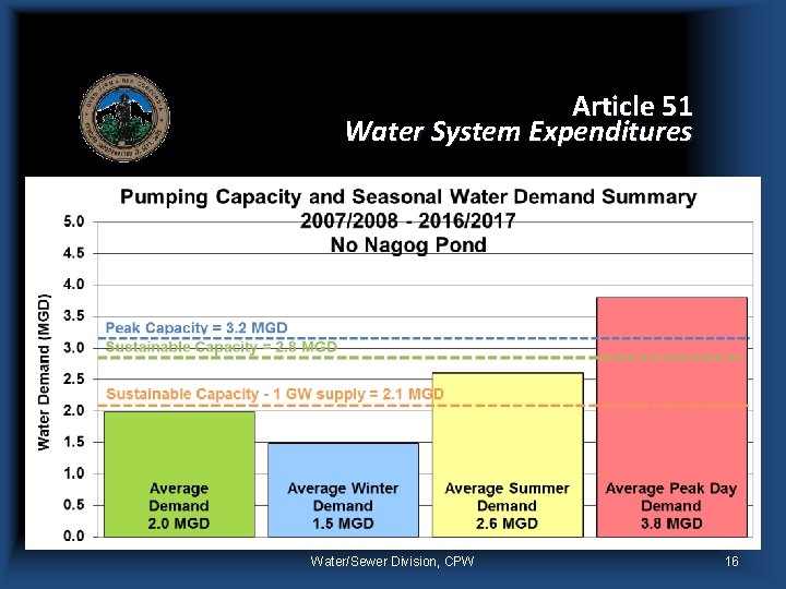 Article 51 Water System Expenditures Water/Sewer Division, CPW 16 