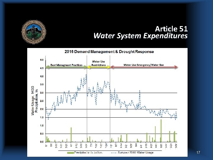 Article 51 Water System Expenditures Water/Sewer Division, CPW 17 