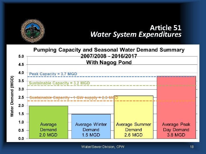 Article 51 Water System Expenditures Water/Sewer Division, CPW 18 