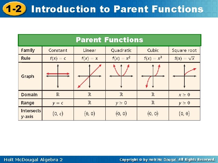 1 -2 Introduction to Parent Functions Holt Mc. Dougal Algebra 2 