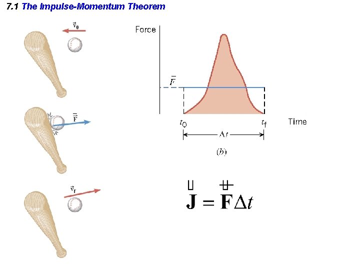7. 1 The Impulse-Momentum Theorem 7. 1 The Impulse-Momentum Theorem