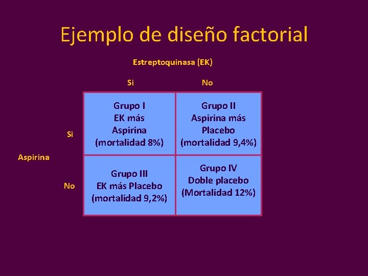 Ejemplo de diseño factorial Estreptoquinasa (EK) Si Si Grupo I EK más Aspirina (mortalidad