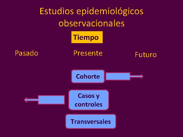 Estudios epidemiológicos observacionales Tiempo Pasado Presente Cohorte Casos y controles Transversales Futuro 