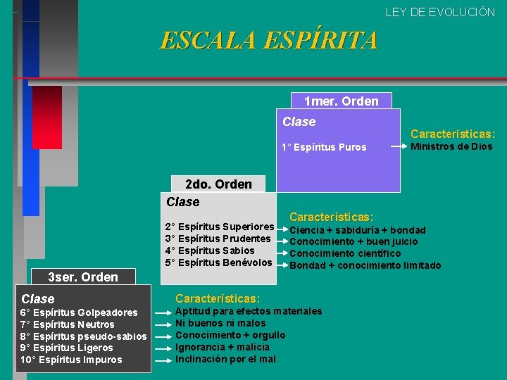LEY DE EVOLUCIÓN ESCALA ESPÍRITA 1 mer. Orden Clase 1° Espíritus Puros Características: Características LEY DE EVOLUCIÓN ESCALA ESPÍRITA 1 mer. Orden Clase 1° Espíritus Puros Características: Características