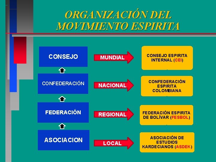 ORGANIZACIÓN DEL MOVIMIENTO ESPIRITA CONSEJO MUNDIAL CONSEJO ESPIRITA INTERNAL (CEI) CONFEDERACIÓN NACIONAL CONFEDERACIÓN ESPIRITA ORGANIZACIÓN DEL MOVIMIENTO ESPIRITA CONSEJO MUNDIAL CONSEJO ESPIRITA INTERNAL (CEI) CONFEDERACIÓN NACIONAL CONFEDERACIÓN ESPIRITA