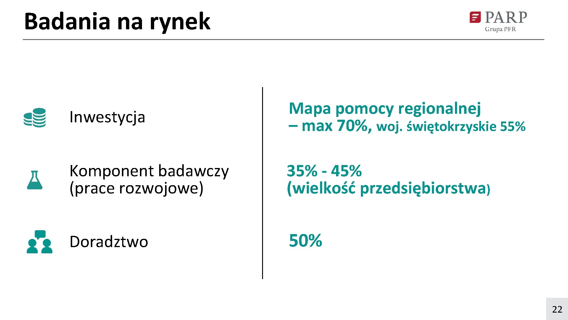 Badania na rynek Inwestycja Mapa pomocy regionalnej – max 70%, woj. świętokrzyskie 55% Komponent