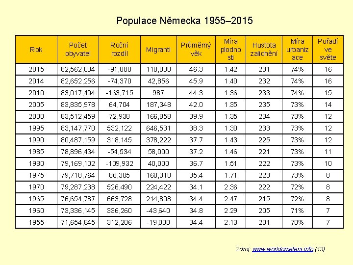 Populace Německa 1955– 2015 Migranti Průměrný věk Míra plodno sti Hustota zalidnění Míra urbaniz