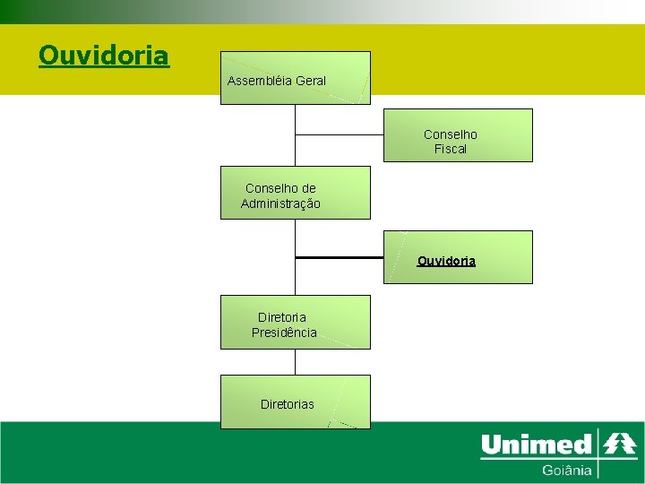 Ouvidoria Assembléia Geral Conselho Fiscal Conselho de Administração Ouvidoria Diretoria Presidência Diretorias 