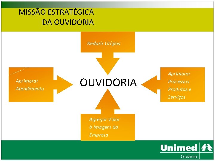 MISSÃO ESTRATÉGICA DA OUVIDORIA Reduzir Litígios Aprimorar Atendimento OUVIDORIA Agregar Valor à Imagem da