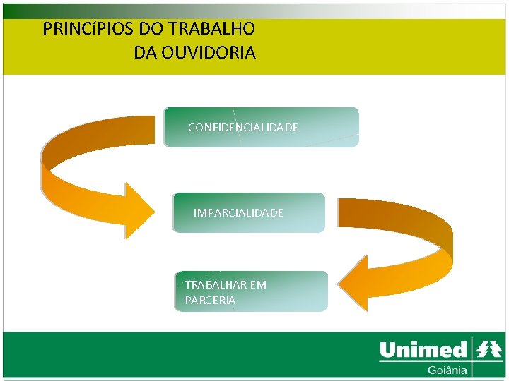 PRINCíPIOS DO TRABALHO DA OUVIDORIA CONFIDENCIALIDADE IMPARCIALIDADE TRABALHAR EM PREVER DEMANDAS PARCERIA (pró-ativa) 