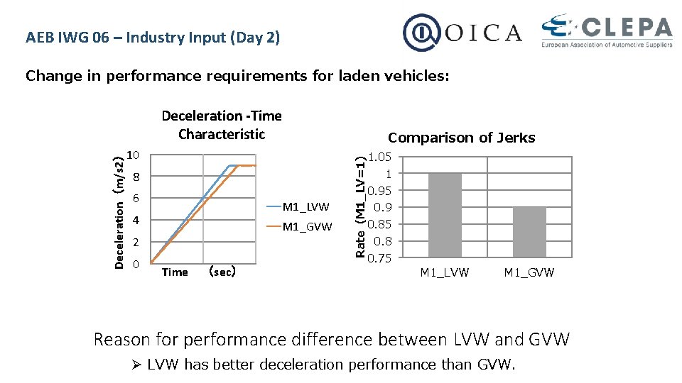 AEB IWG 06 – Industry Input (Day 2) Change in performance requirements for laden