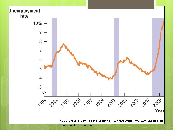 The U. S. Unemployment Rate and the Timing of Business Cycles, 1989– 2009. Shaded