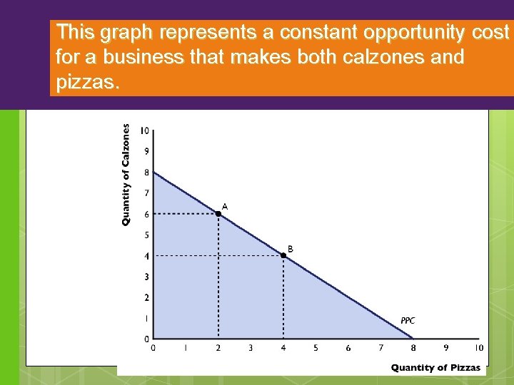 This graph represents a constant opportunity cost for a business that makes both calzones