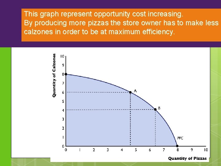 This graph represent opportunity cost increasing. By producing more pizzas the store owner has