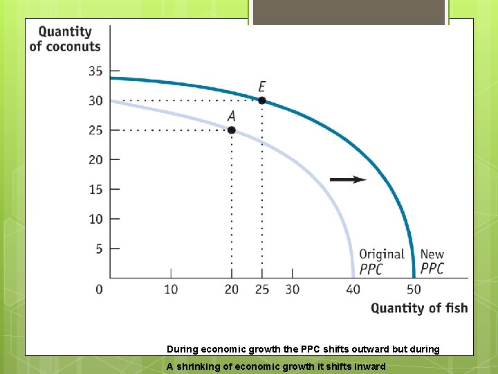 During economic growth the PPC shifts outward but during A shrinking of economic growth