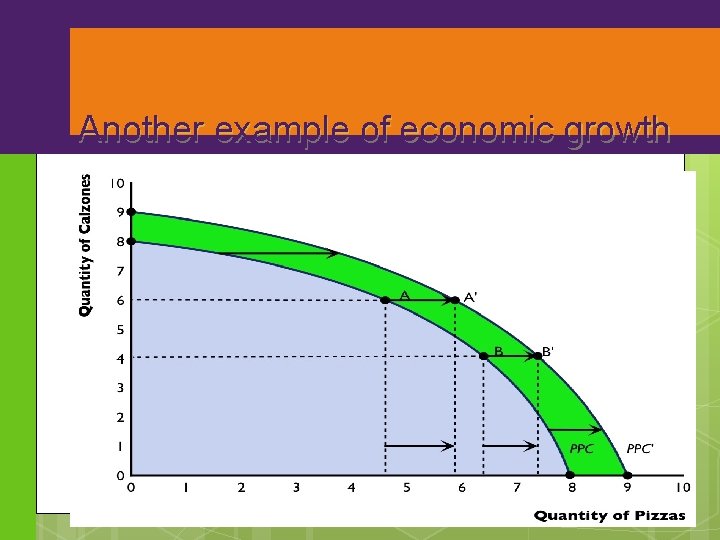 Another example of economic growth 